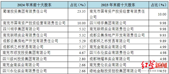 6.5元/股起拍!四川天府银行300万股股权将被法拍,去年蜀道集团刚入主