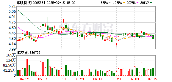 华映科技:7月15日召开董事会会议