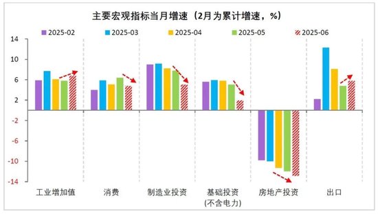 财信研究评2025年1-6月宏观数据:上半年超预期收官,内需放缓压力显现