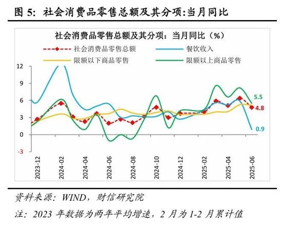 财信研究评2025年1-6月宏观数据:上半年超预期收官,内需放缓压力显现