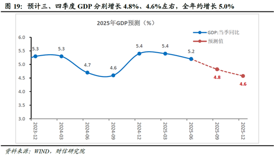 财信研究评2025年1-6月宏观数据:上半年超预期收官,内需放缓压力显现