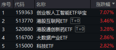 光模块牛气冲天,新易盛20CM涨停,159363暴涨超7%!港股猛拉,港股互联网ETF涨超3%登顶跨境ETF涨幅榜