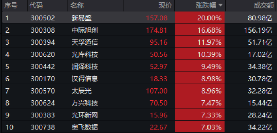 光模块牛气冲天,新易盛20CM涨停,159363暴涨超7%!港股猛拉,港股互联网ETF涨超3%登顶跨境ETF涨幅榜