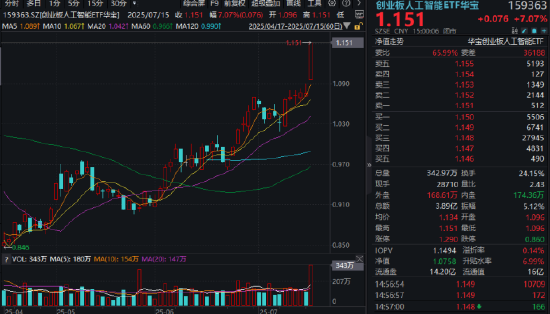 光模块牛气冲天,新易盛20CM涨停,159363暴涨超7%!港股猛拉,港股互联网ETF涨超3%登顶跨境ETF涨幅榜