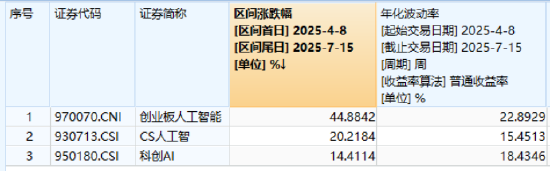 光模块牛气冲天,新易盛20CM涨停,159363暴涨超7%!港股猛拉,港股互联网ETF涨超3%登顶跨境ETF涨幅榜