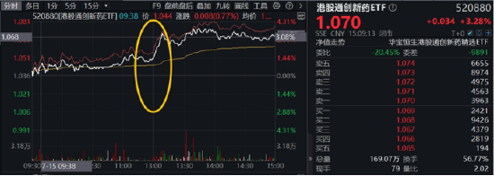 光模块牛气冲天,新易盛20CM涨停,159363暴涨超7%!港股猛拉,港股互联网ETF涨超3%登顶跨境ETF涨幅榜
