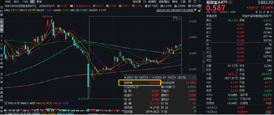 光模块牛气冲天,新易盛20CM涨停,159363暴涨超7%!港股猛拉,港股互联网ETF涨超3%登顶跨境ETF涨幅榜