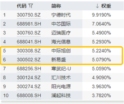 光模块牛气冲天,新易盛20CM涨停,159363暴涨超7%!港股猛拉,港股互联网ETF涨超3%登顶跨境ETF涨幅榜