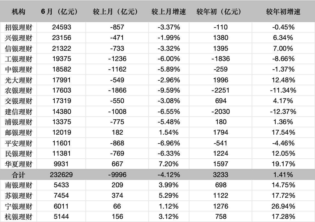 外资理财规模逆势攀升，法巴、贝莱德突破500亿大关