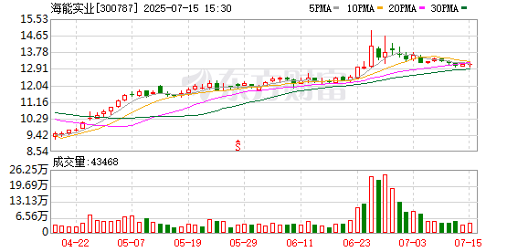 海能实业：预计上半年净利润6400.00万元~7400.00万元 同比增92.00%~122.00%
