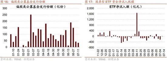 招商策略：当前市场是否产生了增量资金的正反馈？