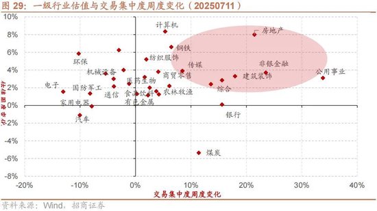 招商策略：当前市场是否产生了增量资金的正反馈？