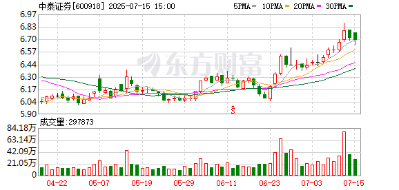 再融资必要否?融资规模合理否?中泰证券60亿元定增被上交所问询