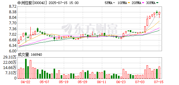 中洲控股:公司监事陈星计划减持公司股份不超过1.47万股