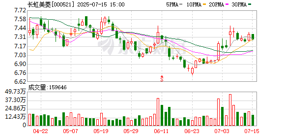 长虹美菱：7月15日回购公司A股股份110万股