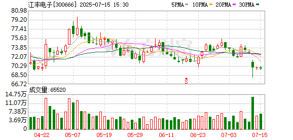 江丰电子：预计2025年半年度净利润比上年同期上升53.29%至65.70%