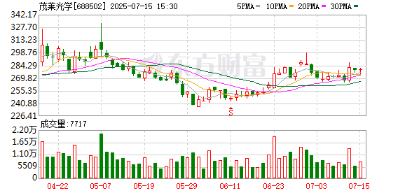 茂莱光学：7月15日召开董事会会议