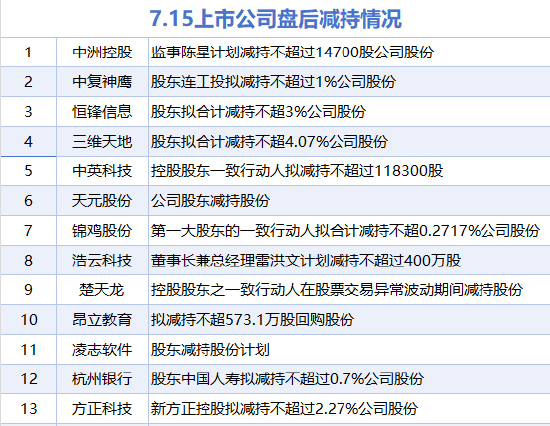 7月15日增减持汇总：暂无增持 楚天龙等13股减持（表）