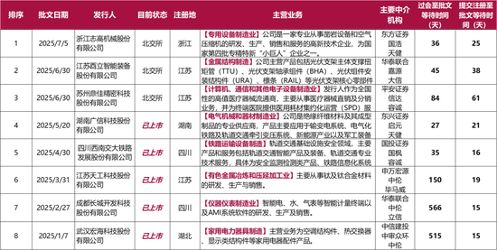 北交所成了新的“堰塞湖”?排队最多,批文和上市均是垫底!