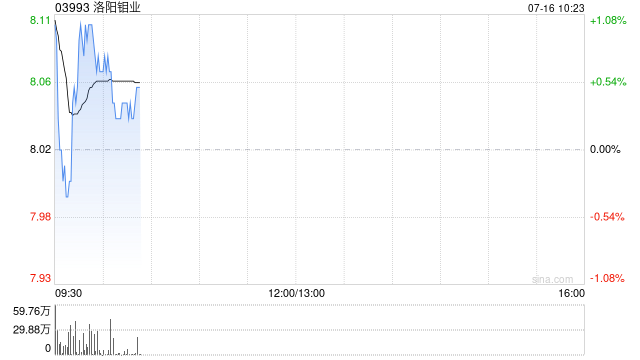 洛阳钼业获小摩增持约92.40万股 每股作价约7.84港元