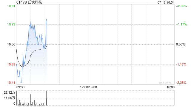 丘钛科技拟向印度Dixon出售印度子公司51%股权 总代价55.3亿卢比