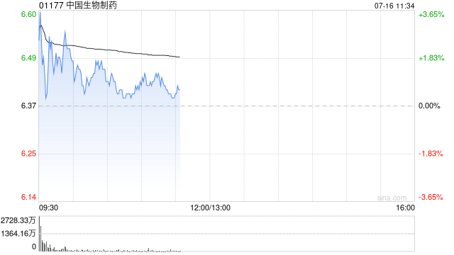 中生制药盘初涨逾5% 斥资5亿美元收购上海礼新医药95.09%股