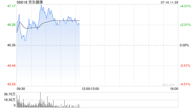 京东健康早盘涨逾3% 近日旗下首个线下医美自营诊所在北京亦庄开业