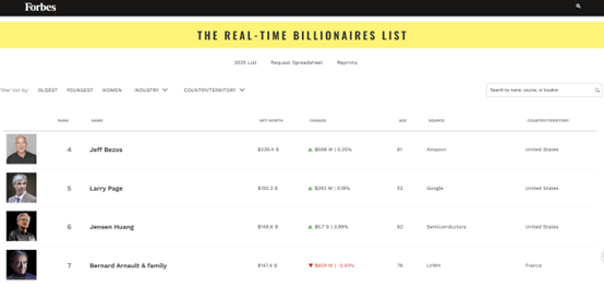 英伟达股价再创历史新高 黄仁勋晋升全球第六大富豪