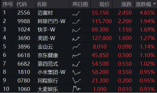 中国资产爆发！美联储重磅数据发布，特朗普再催降息，港股互联网ETF（513770）续涨近2%