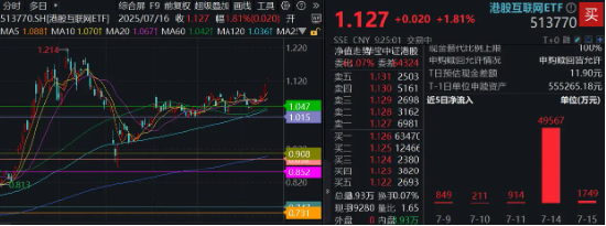 中国资产爆发！美联储重磅数据发布，特朗普再催降息，港股互联网ETF（513770）续涨近2%