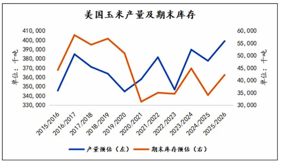 玉米价格底在哪里？内外盘继续寻底之旅