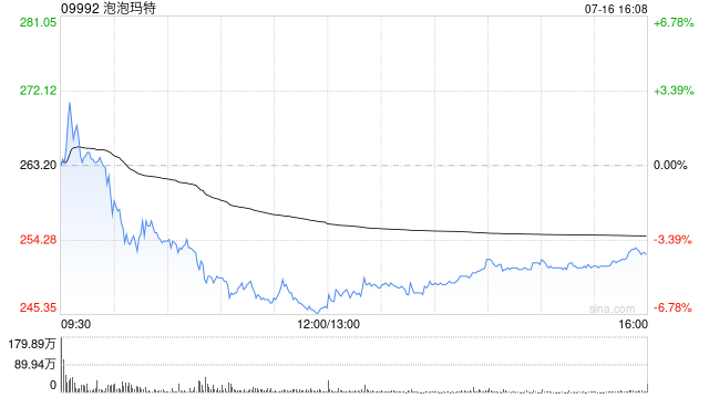 美银证券：泡泡玛特中期业绩胜预期 列为首选股 目标价一举调升至370港元