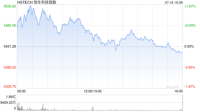 港股高开低走?张忆东重申:港股牛市风雨无阻!