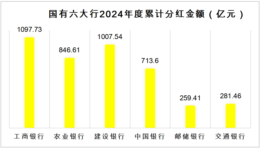 狂撒6000多亿“红包”！哪些银行投资者迎来稳稳的幸福？