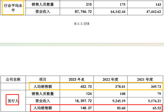 北芯生命销售费用率远超可比同行，监管拷问有无利益输送和商业贿赂