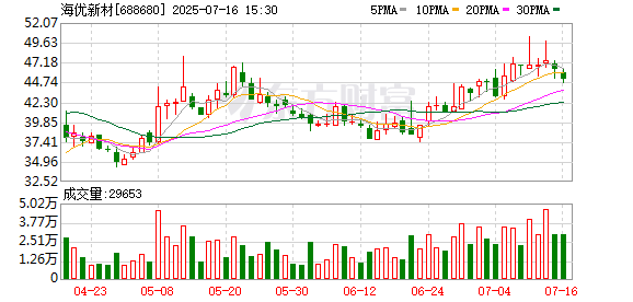 海优新材：7月16日召开董事会会议