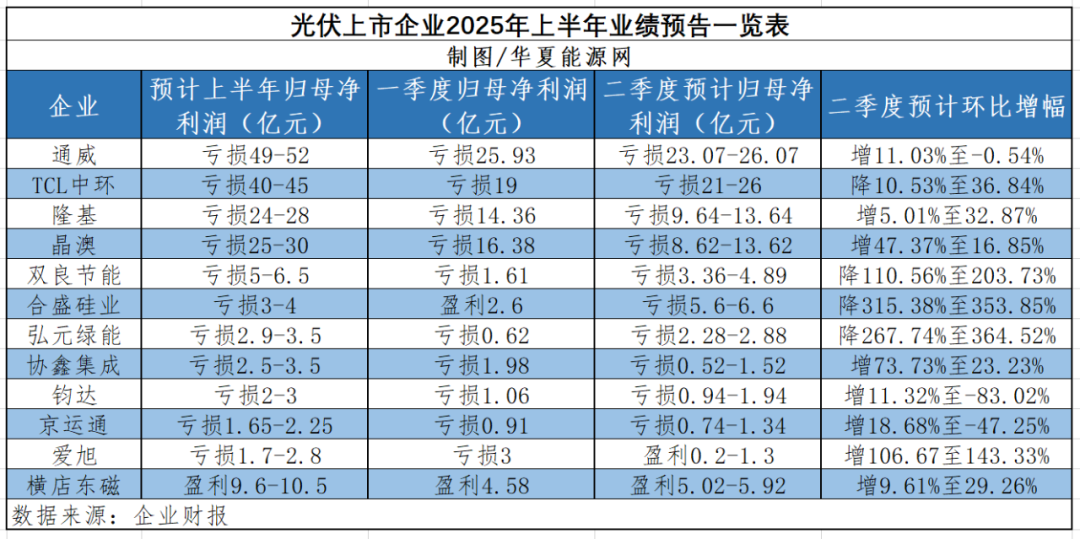 上半年最高180亿亏损背后：光伏业绩分化明显，这三类企业或率先反转