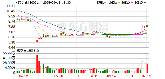 公司在脑机接口方面技术储备发展情况如何？*ST亿通：公司尚未涉及脑机智能相关领域