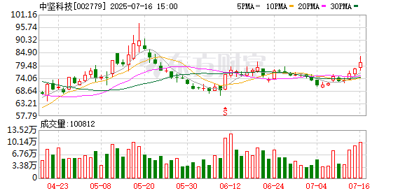 中坚科技：选举鲍嘉龙先生为第五届董事会非独立董事