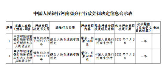 违反人民币流通管理规定，河南两家邮储银行营业所被罚