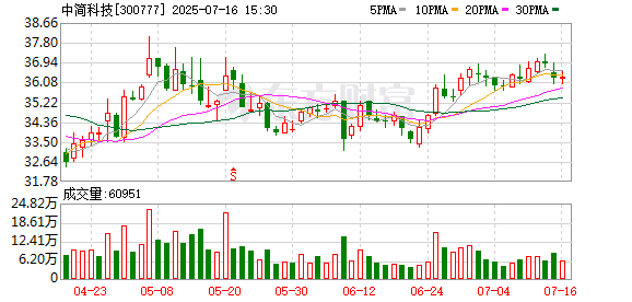 中简科技：7月16日召开董事会会议