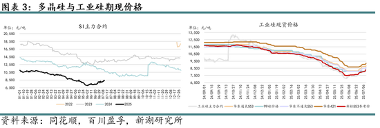 新湖能源（硅产业）专题：近期“反内卷”背景下多晶硅基本面分析