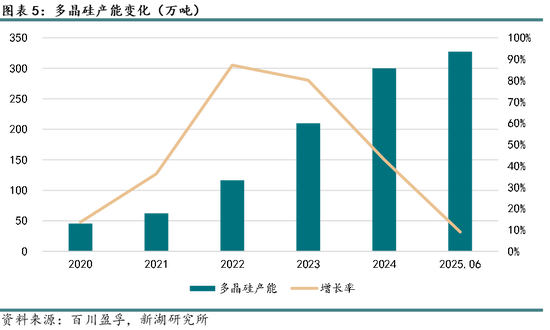 新湖能源（硅产业）专题：近期“反内卷”背景下多晶硅基本面分析