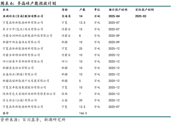 新湖能源（硅产业）专题：近期“反内卷”背景下多晶硅基本面分析