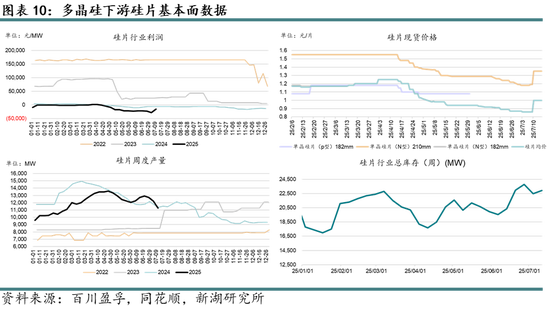 新湖能源（硅产业）专题：近期“反内卷”背景下多晶硅基本面分析