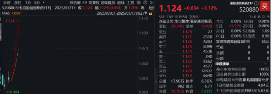 继续猛攻！港股通创新药ETF（520880）续涨逾3%，再登全市场ETF涨幅第一！康方生物领涨8%再创新高