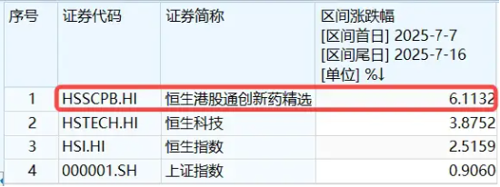 继续猛攻！港股通创新药ETF（520880）续涨逾3%，再登全市场ETF涨幅第一！康方生物领涨8%再创新高