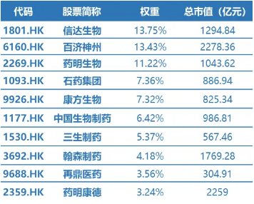 继续猛攻！港股通创新药ETF（520880）续涨逾3%，再登全市场ETF涨幅第一！康方生物领涨8%再创新高