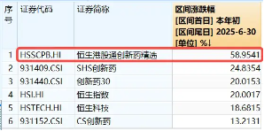 继续猛攻！港股通创新药ETF（520880）续涨逾3%，再登全市场ETF涨幅第一！康方生物领涨8%再创新高