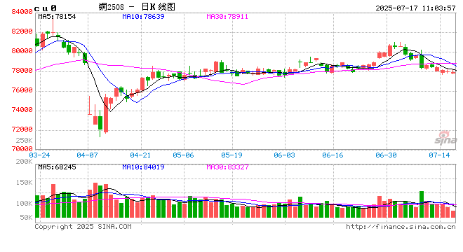 【市场聚焦】铜:关税落地之后